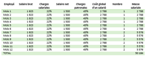 business plan charges de personnel